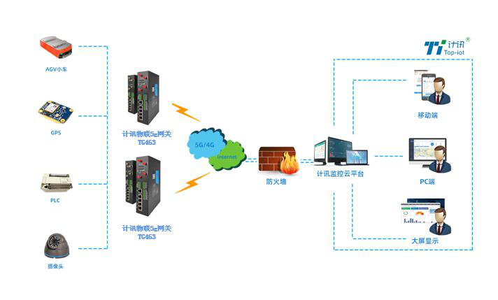5g工业网关实现AGV无人搬运车平台监控