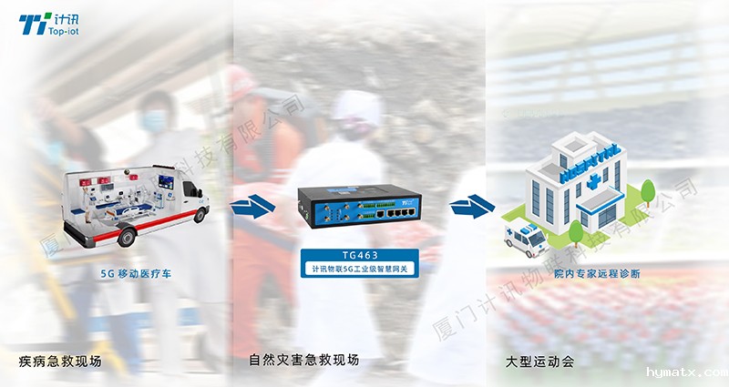 5G工业网关移动医疗车